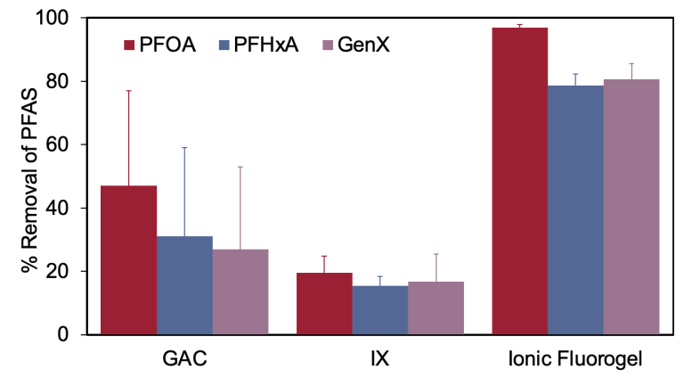 Bar chart comparing GAC, IX, and Ionic Fluorogel's percent removal of three different PFAS